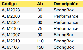 Códigos de Baterías Vigentes